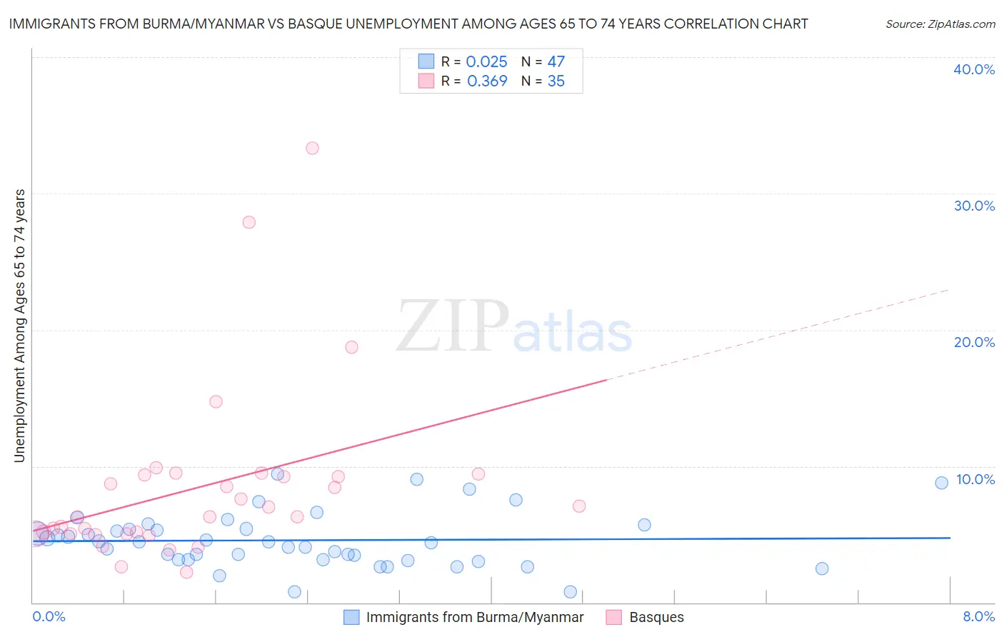 Immigrants from Burma/Myanmar vs Basque Unemployment Among Ages 65 to 74 years