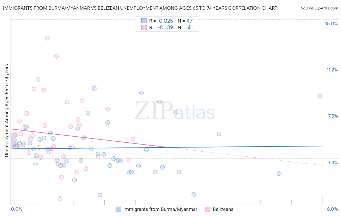 Immigrants from Burma/Myanmar vs Belizean Unemployment Among Ages 65 to 74 years