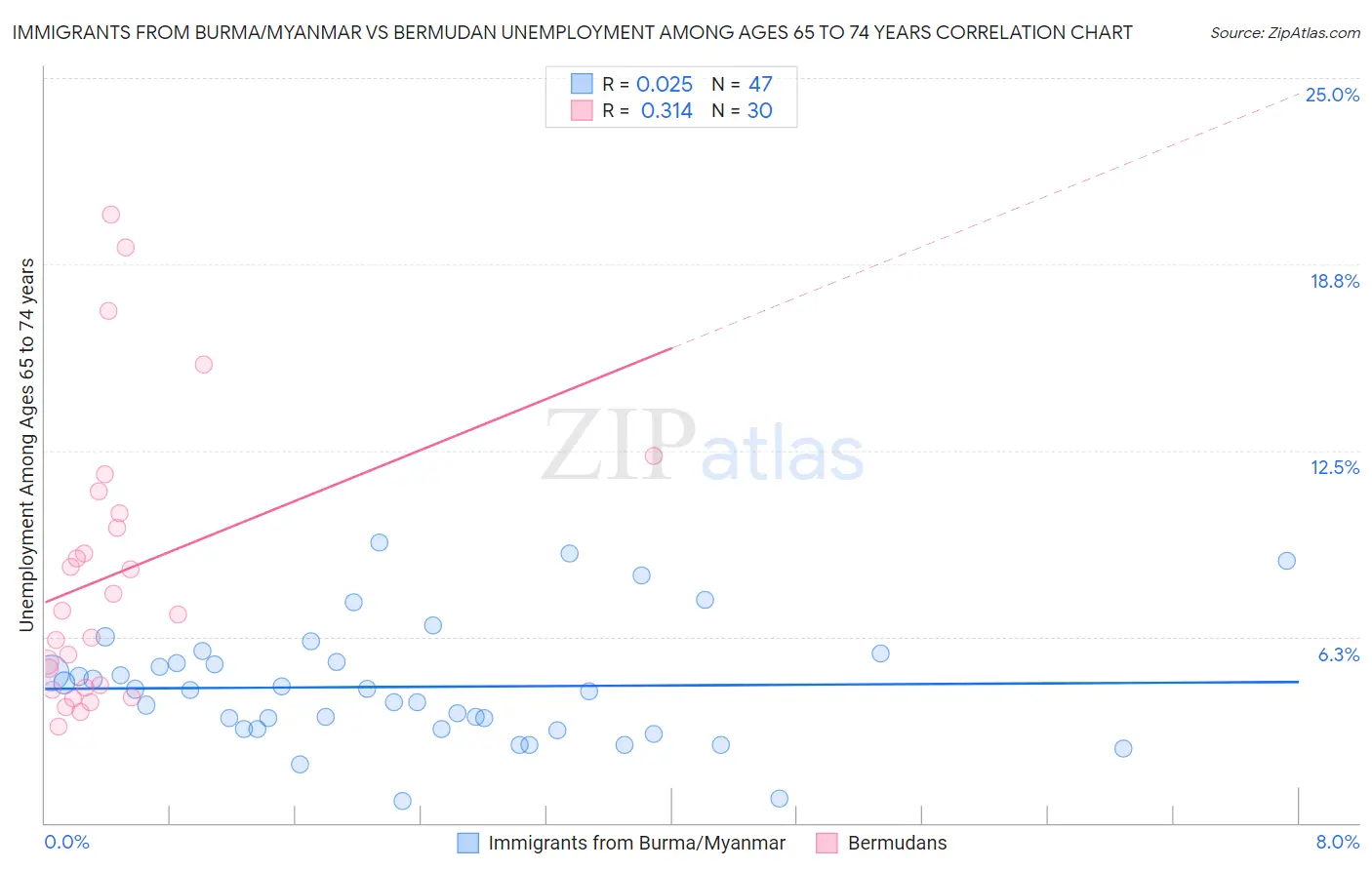 Immigrants from Burma/Myanmar vs Bermudan Unemployment Among Ages 65 to 74 years
