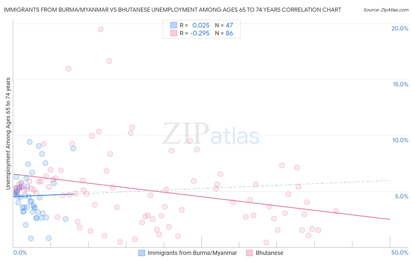 Immigrants from Burma/Myanmar vs Bhutanese Unemployment Among Ages 65 to 74 years
