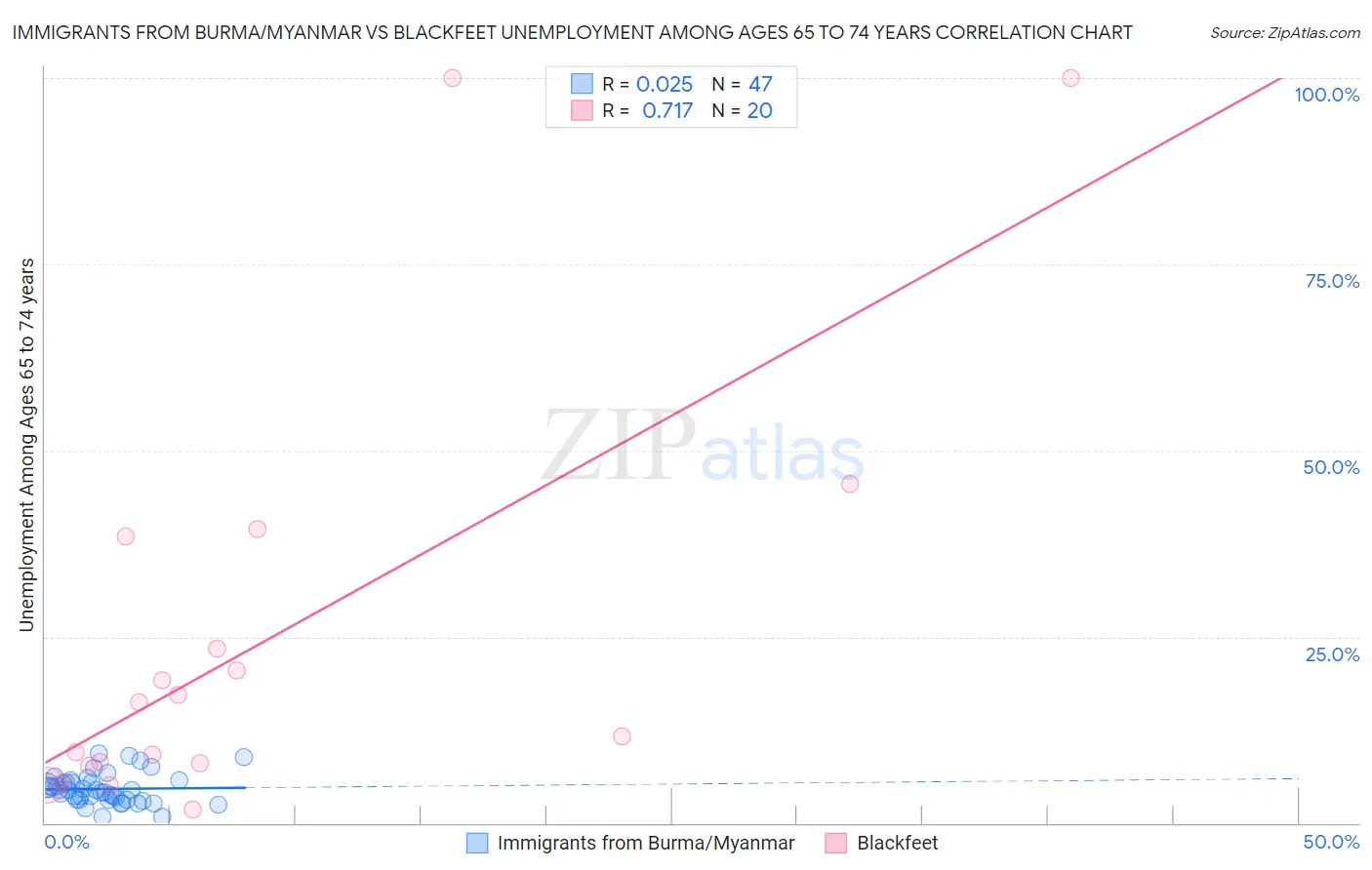 Immigrants from Burma/Myanmar vs Blackfeet Unemployment Among Ages 65 to 74 years
