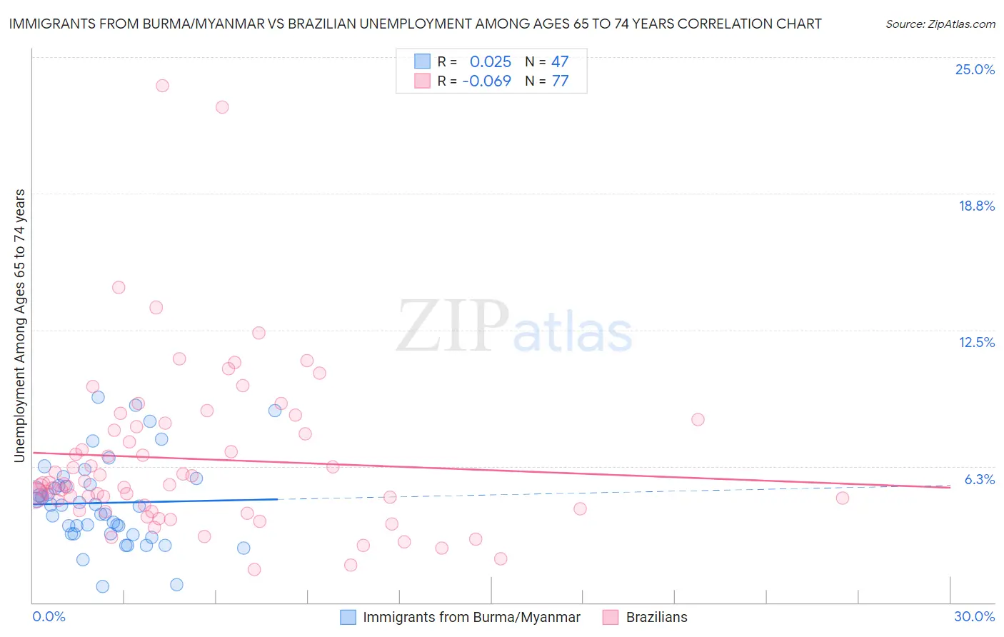 Immigrants from Burma/Myanmar vs Brazilian Unemployment Among Ages 65 to 74 years