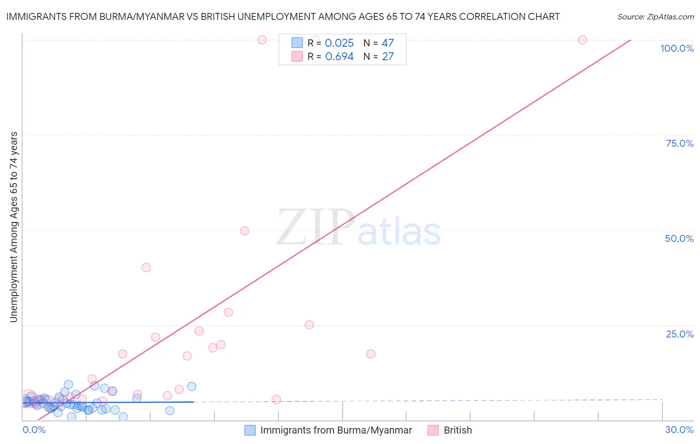 Immigrants from Burma/Myanmar vs British Unemployment Among Ages 65 to 74 years