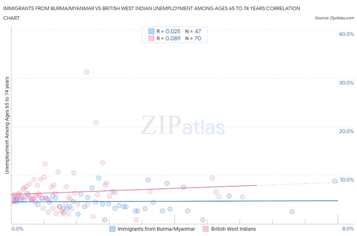 Immigrants from Burma/Myanmar vs British West Indian Unemployment Among Ages 65 to 74 years