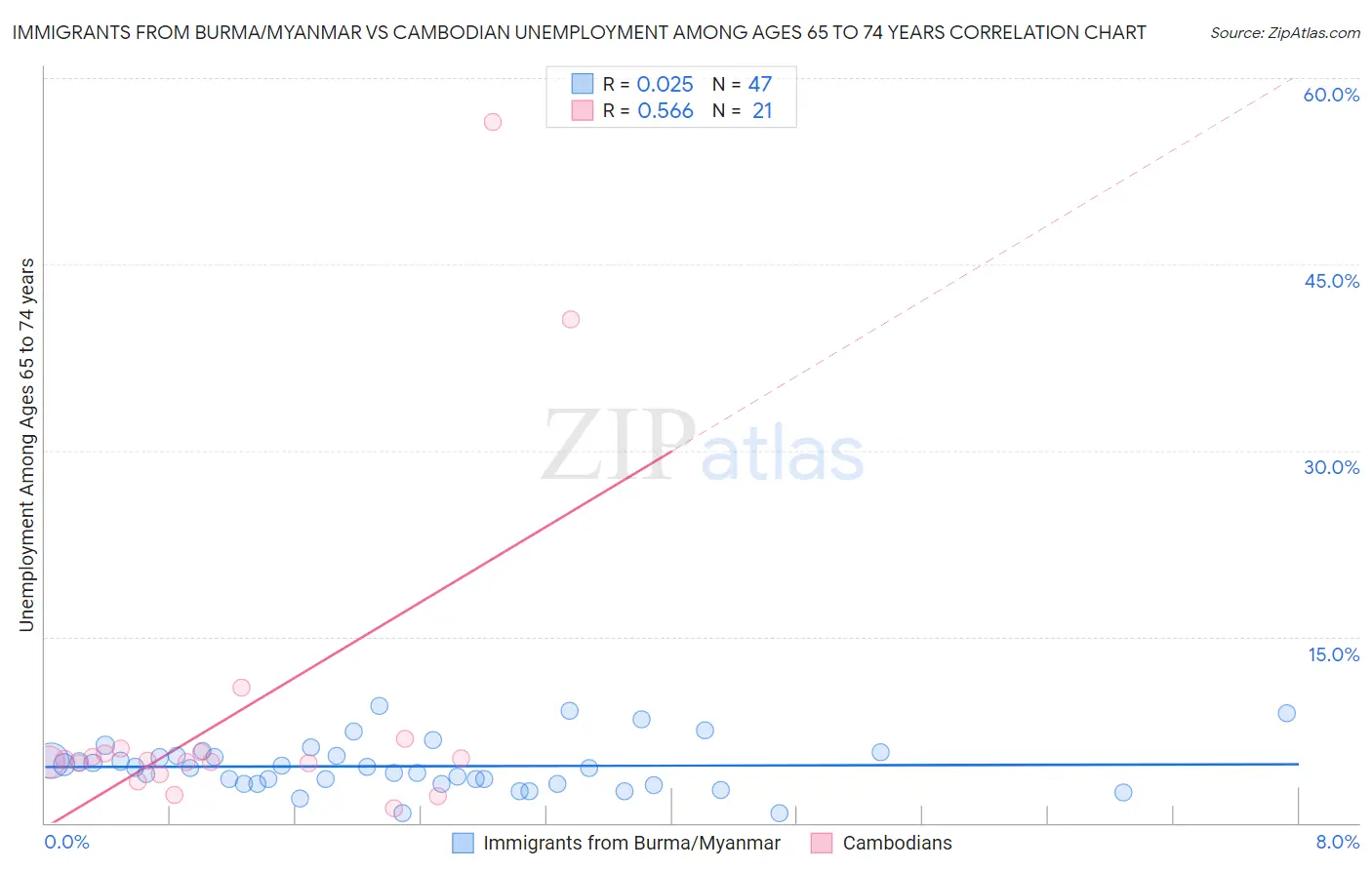 Immigrants from Burma/Myanmar vs Cambodian Unemployment Among Ages 65 to 74 years