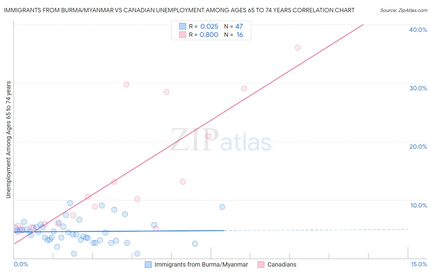 Immigrants from Burma/Myanmar vs Canadian Unemployment Among Ages 65 to 74 years