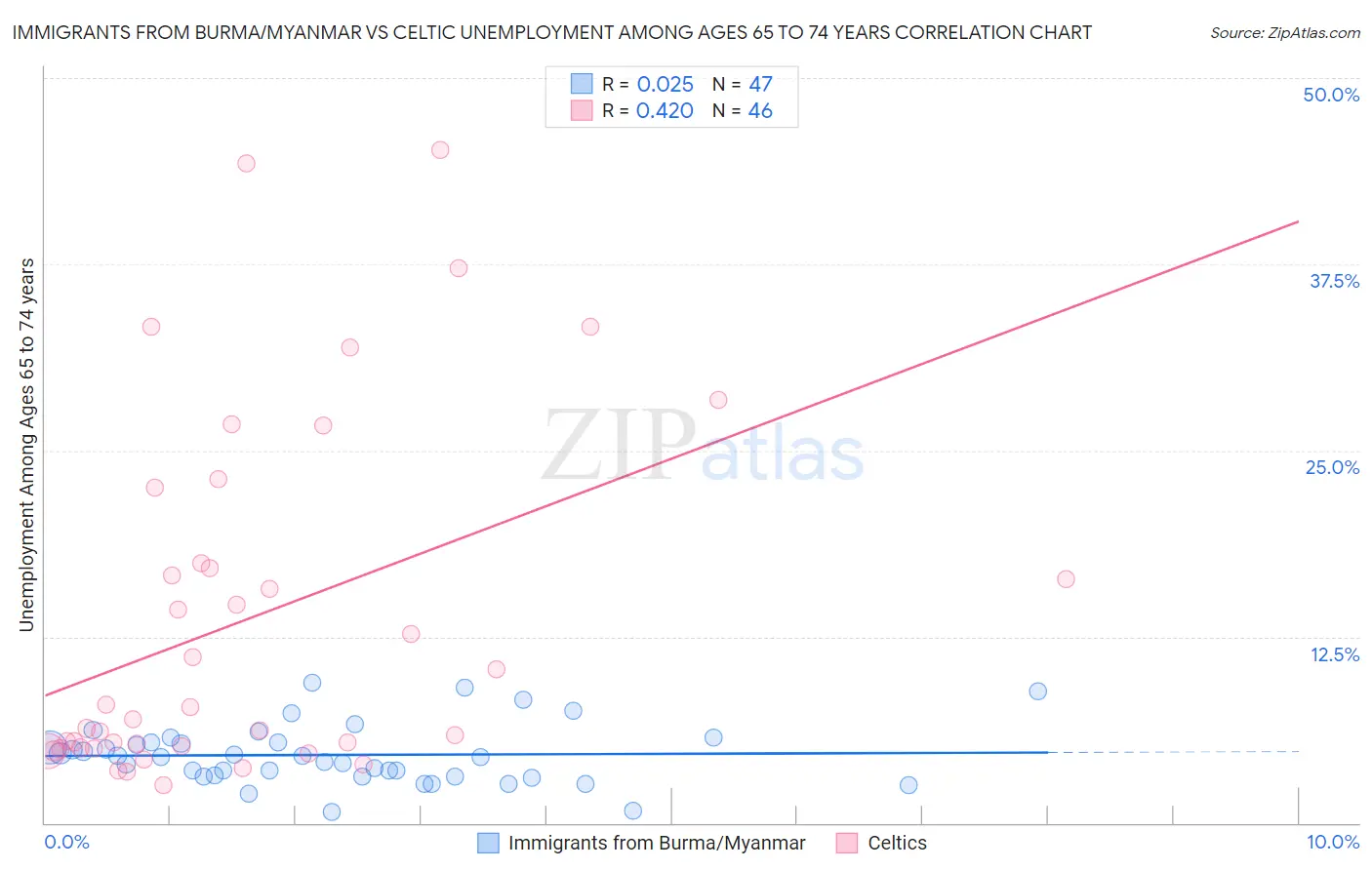 Immigrants from Burma/Myanmar vs Celtic Unemployment Among Ages 65 to 74 years