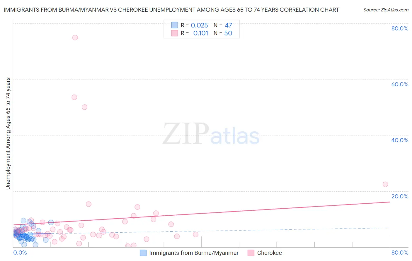Immigrants from Burma/Myanmar vs Cherokee Unemployment Among Ages 65 to 74 years