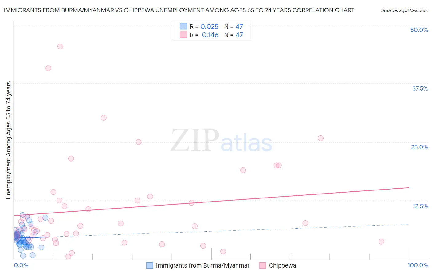 Immigrants from Burma/Myanmar vs Chippewa Unemployment Among Ages 65 to 74 years