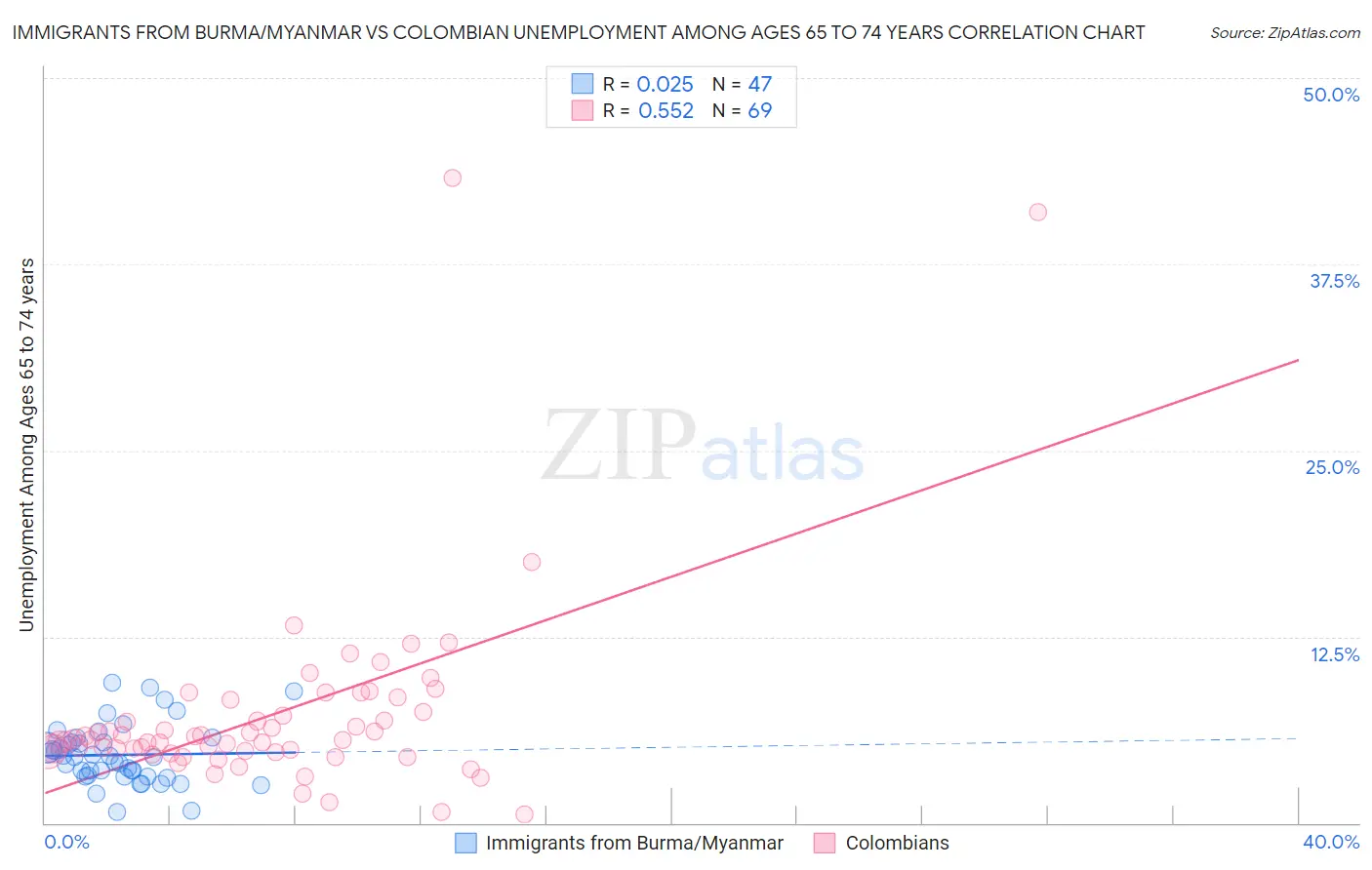 Immigrants from Burma/Myanmar vs Colombian Unemployment Among Ages 65 to 74 years