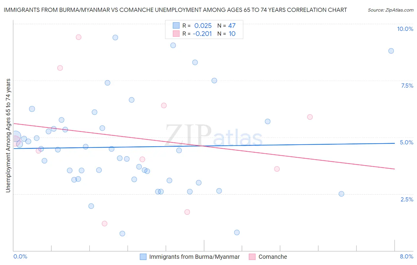 Immigrants from Burma/Myanmar vs Comanche Unemployment Among Ages 65 to 74 years