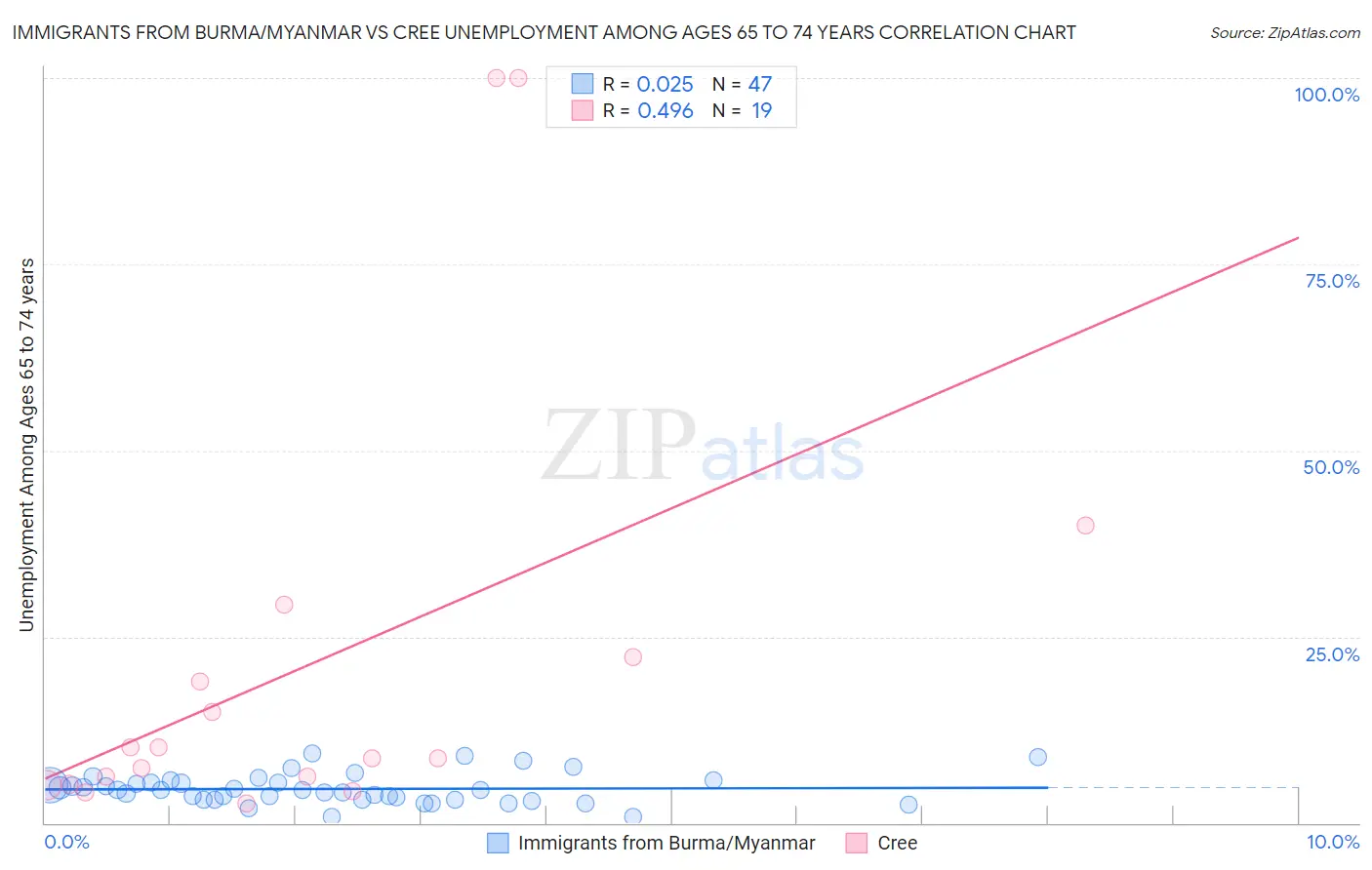 Immigrants from Burma/Myanmar vs Cree Unemployment Among Ages 65 to 74 years