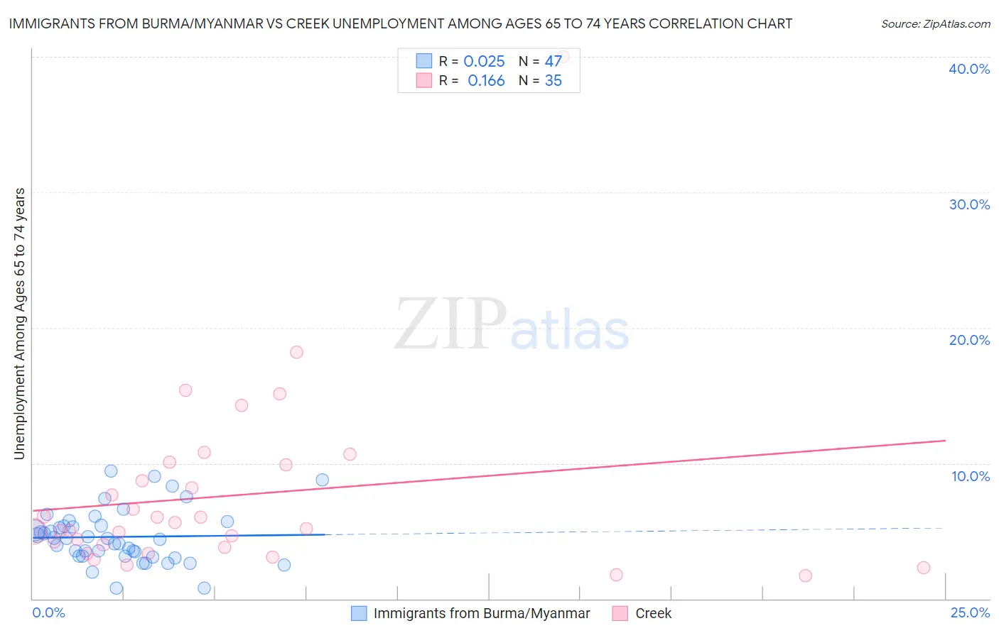 Immigrants from Burma/Myanmar vs Creek Unemployment Among Ages 65 to 74 years
