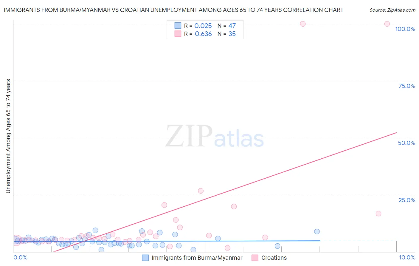 Immigrants from Burma/Myanmar vs Croatian Unemployment Among Ages 65 to 74 years