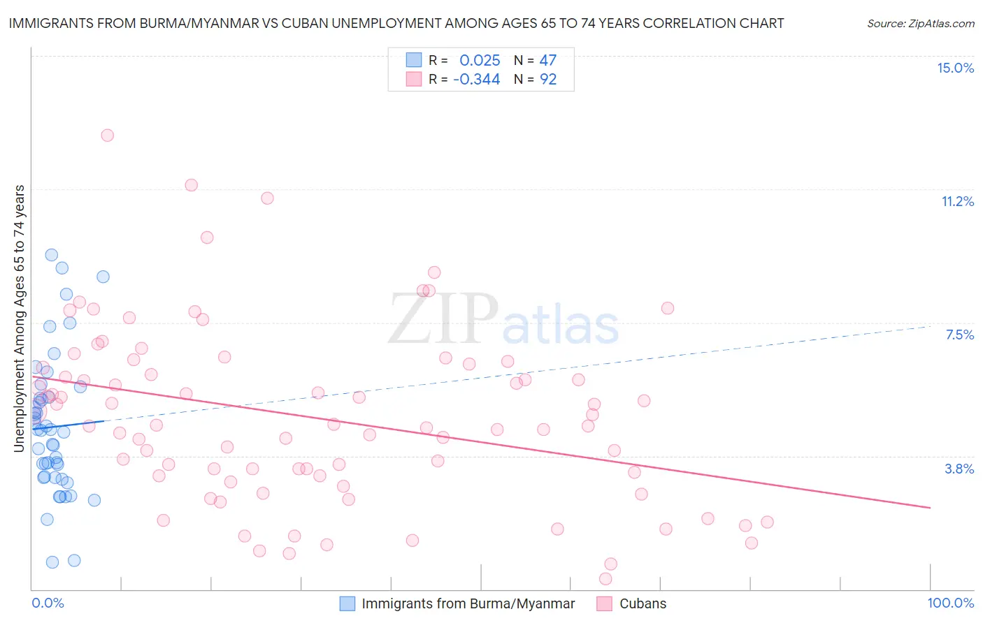 Immigrants from Burma/Myanmar vs Cuban Unemployment Among Ages 65 to 74 years
