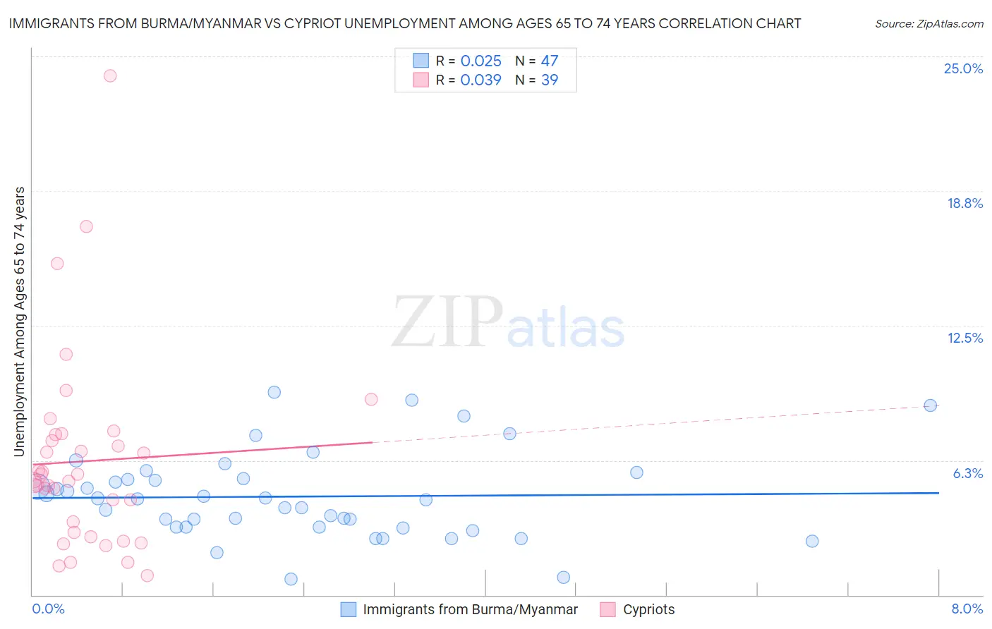 Immigrants from Burma/Myanmar vs Cypriot Unemployment Among Ages 65 to 74 years