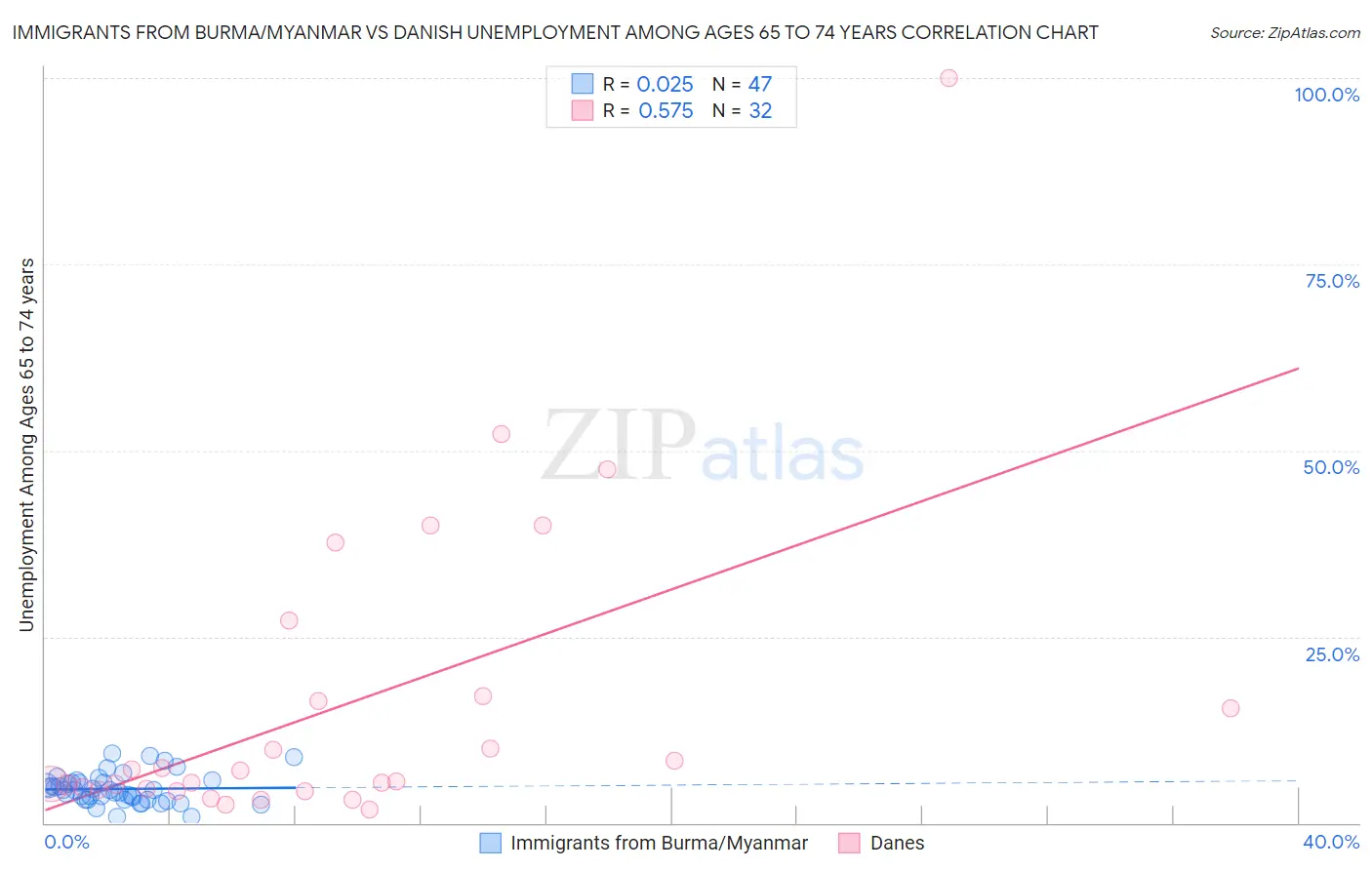 Immigrants from Burma/Myanmar vs Danish Unemployment Among Ages 65 to 74 years