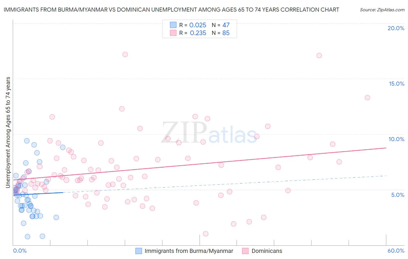 Immigrants from Burma/Myanmar vs Dominican Unemployment Among Ages 65 to 74 years