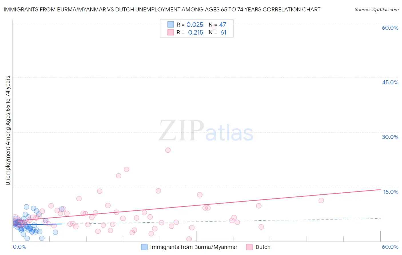 Immigrants from Burma/Myanmar vs Dutch Unemployment Among Ages 65 to 74 years
