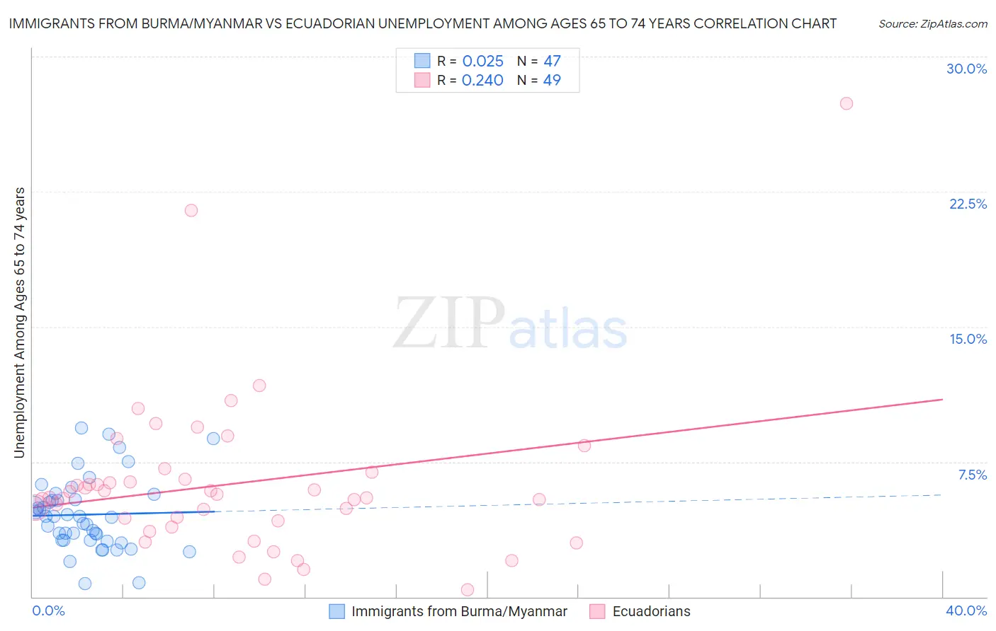 Immigrants from Burma/Myanmar vs Ecuadorian Unemployment Among Ages 65 to 74 years