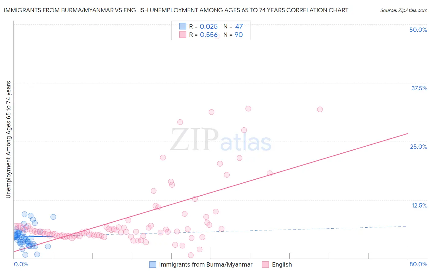 Immigrants from Burma/Myanmar vs English Unemployment Among Ages 65 to 74 years