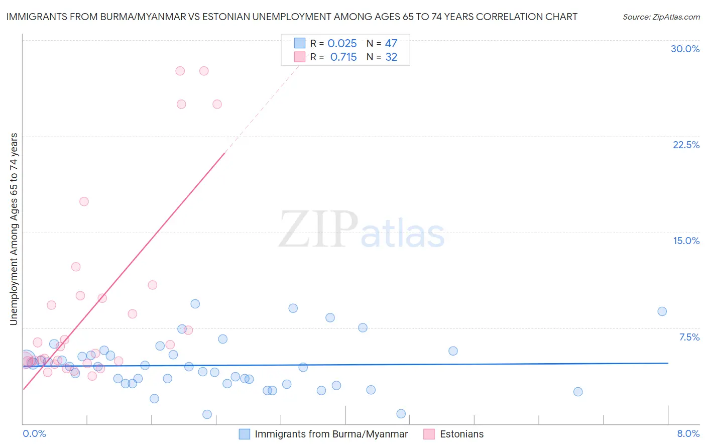 Immigrants from Burma/Myanmar vs Estonian Unemployment Among Ages 65 to 74 years
