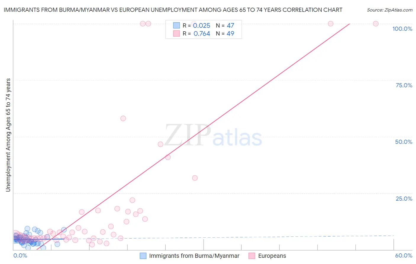 Immigrants from Burma/Myanmar vs European Unemployment Among Ages 65 to 74 years