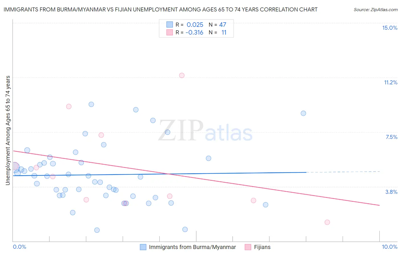 Immigrants from Burma/Myanmar vs Fijian Unemployment Among Ages 65 to 74 years