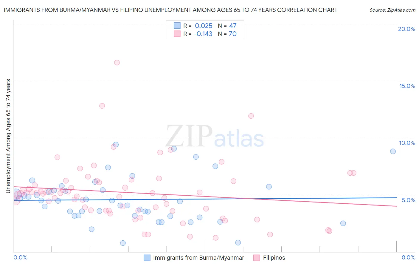 Immigrants from Burma/Myanmar vs Filipino Unemployment Among Ages 65 to 74 years