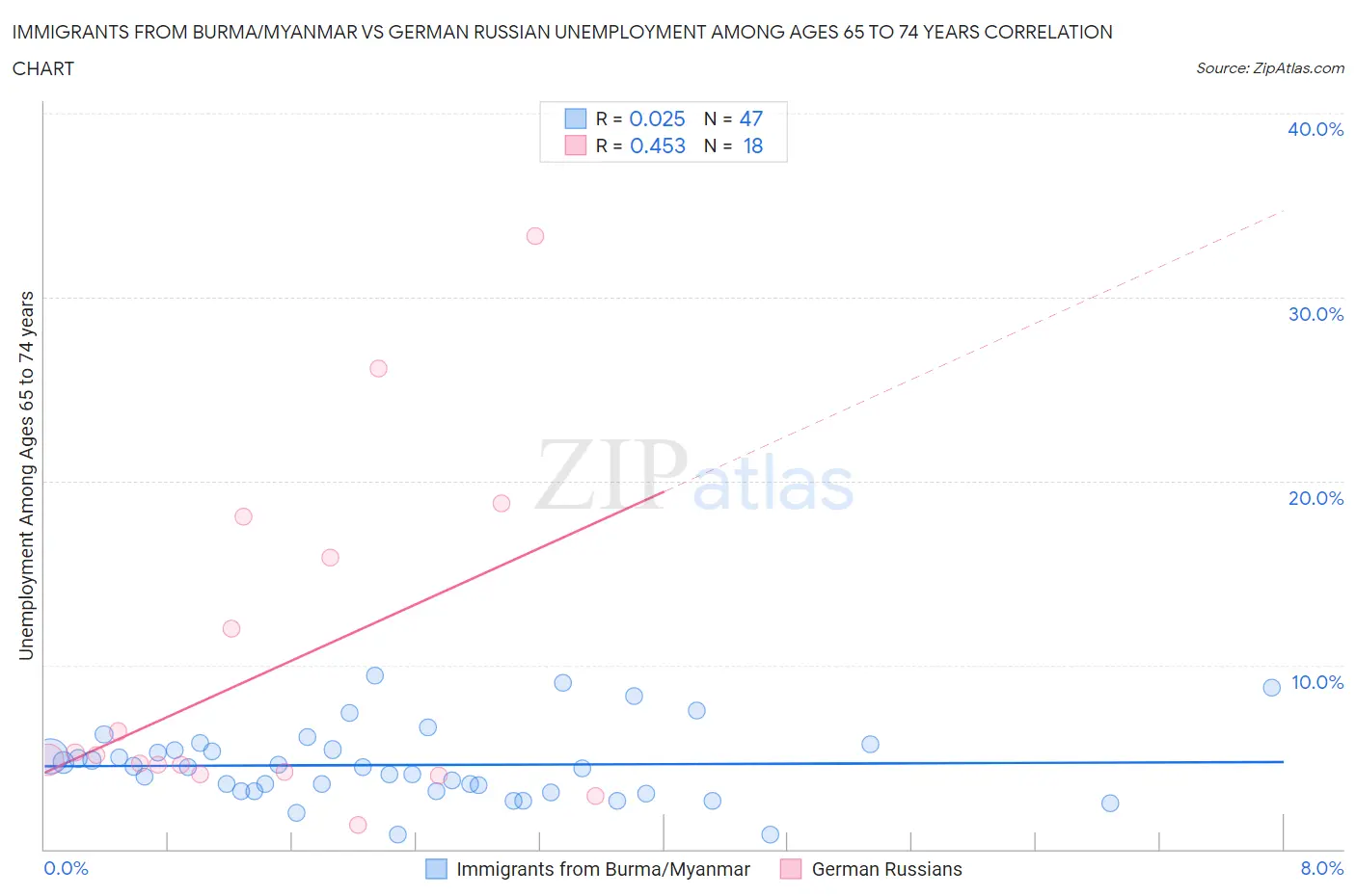 Immigrants from Burma/Myanmar vs German Russian Unemployment Among Ages 65 to 74 years