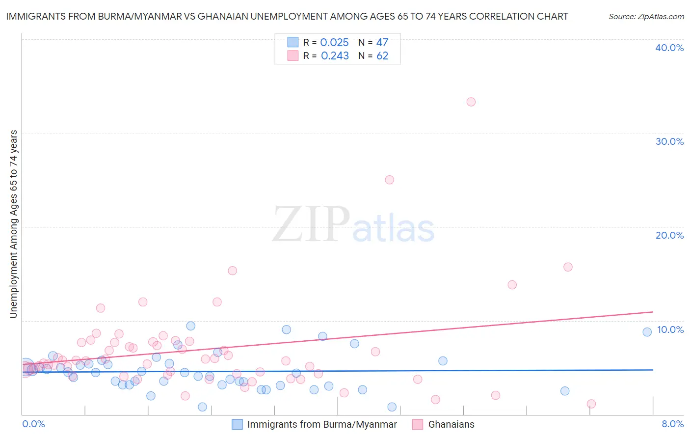 Immigrants from Burma/Myanmar vs Ghanaian Unemployment Among Ages 65 to 74 years