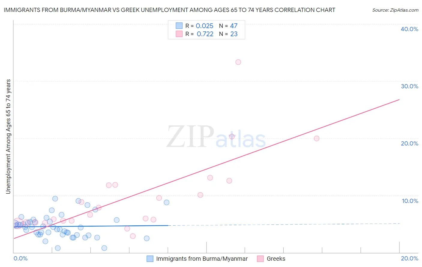 Immigrants from Burma/Myanmar vs Greek Unemployment Among Ages 65 to 74 years