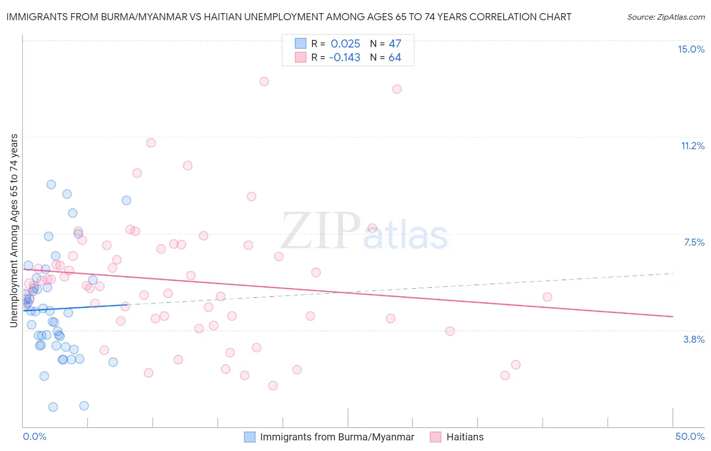 Immigrants from Burma/Myanmar vs Haitian Unemployment Among Ages 65 to 74 years