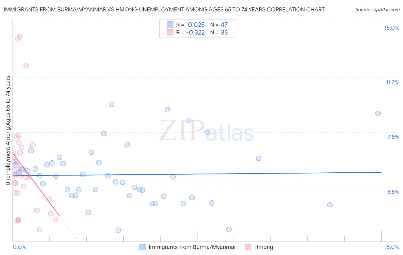 Immigrants from Burma/Myanmar vs Hmong Unemployment Among Ages 65 to 74 years