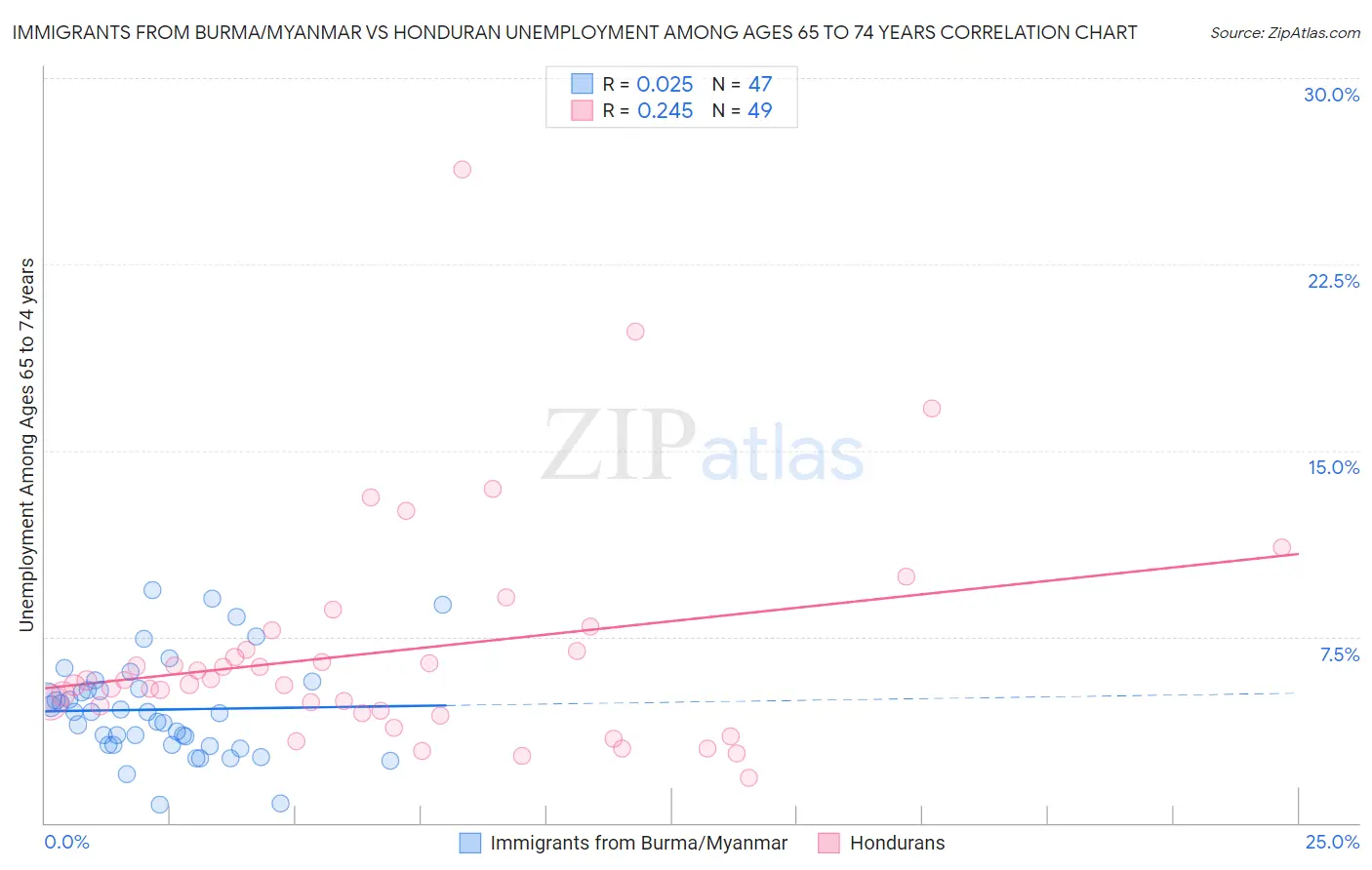 Immigrants from Burma/Myanmar vs Honduran Unemployment Among Ages 65 to 74 years