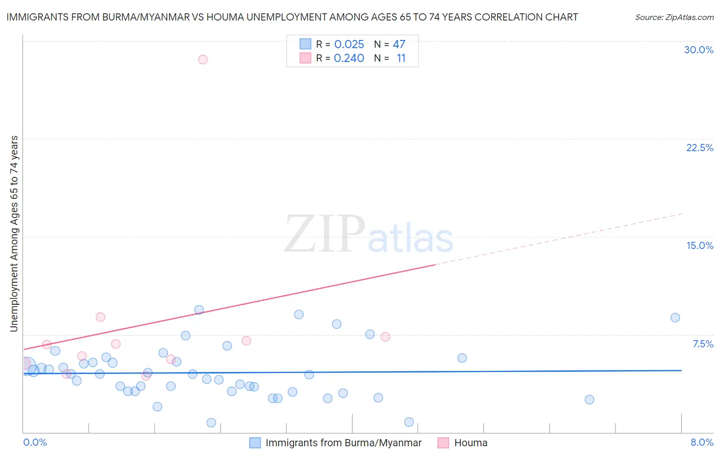 Immigrants from Burma/Myanmar vs Houma Unemployment Among Ages 65 to 74 years