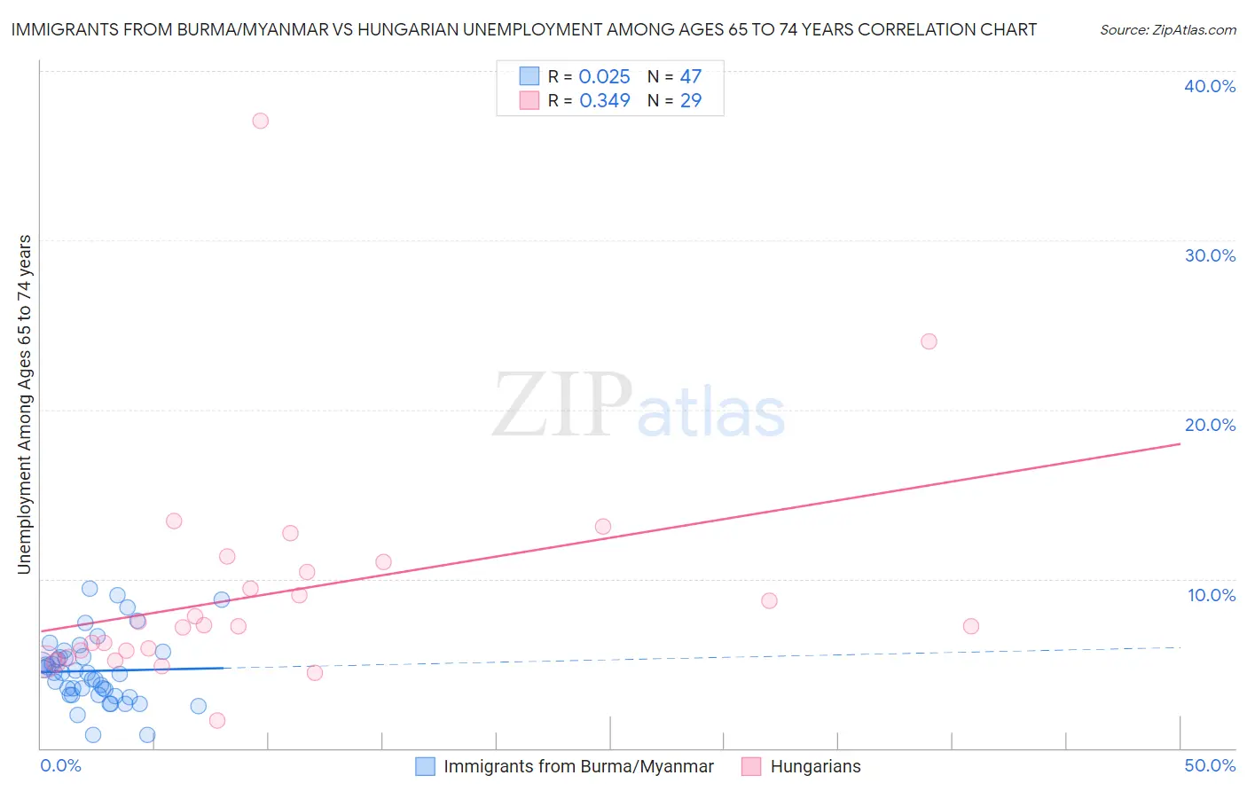 Immigrants from Burma/Myanmar vs Hungarian Unemployment Among Ages 65 to 74 years