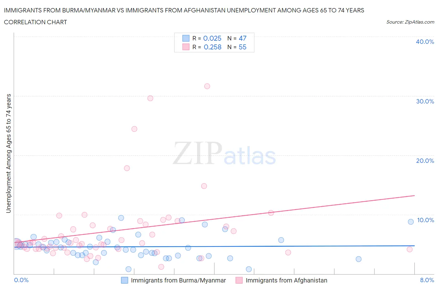 Immigrants from Burma/Myanmar vs Immigrants from Afghanistan Unemployment Among Ages 65 to 74 years