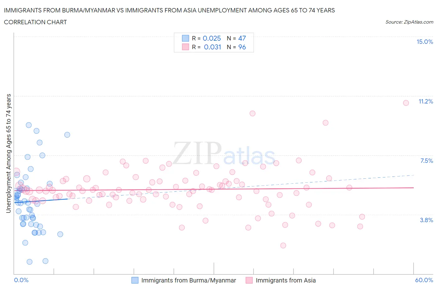 Immigrants from Burma/Myanmar vs Immigrants from Asia Unemployment Among Ages 65 to 74 years