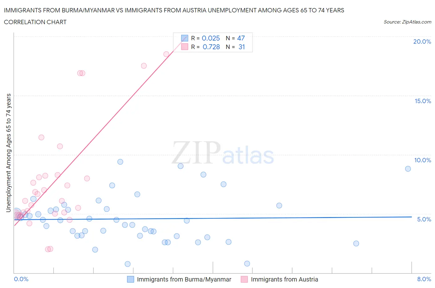 Immigrants from Burma/Myanmar vs Immigrants from Austria Unemployment Among Ages 65 to 74 years