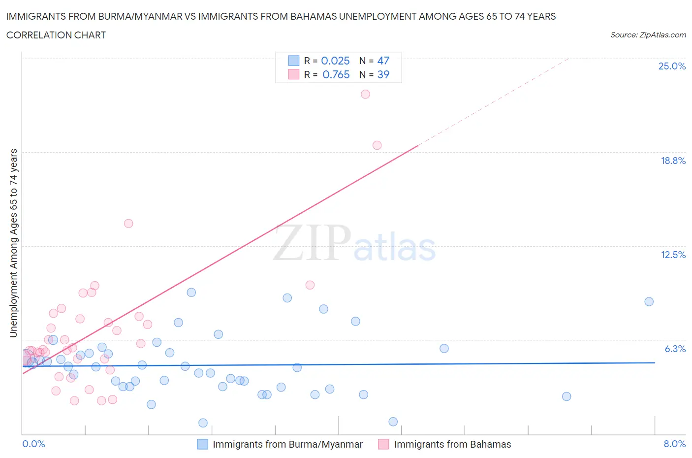 Immigrants from Burma/Myanmar vs Immigrants from Bahamas Unemployment Among Ages 65 to 74 years