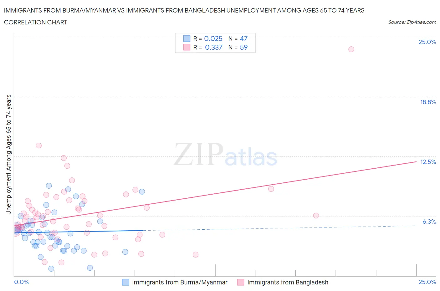 Immigrants from Burma/Myanmar vs Immigrants from Bangladesh Unemployment Among Ages 65 to 74 years
