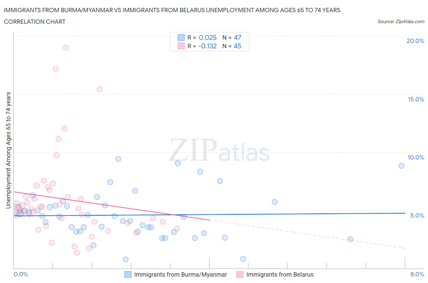 Immigrants from Burma/Myanmar vs Immigrants from Belarus Unemployment Among Ages 65 to 74 years