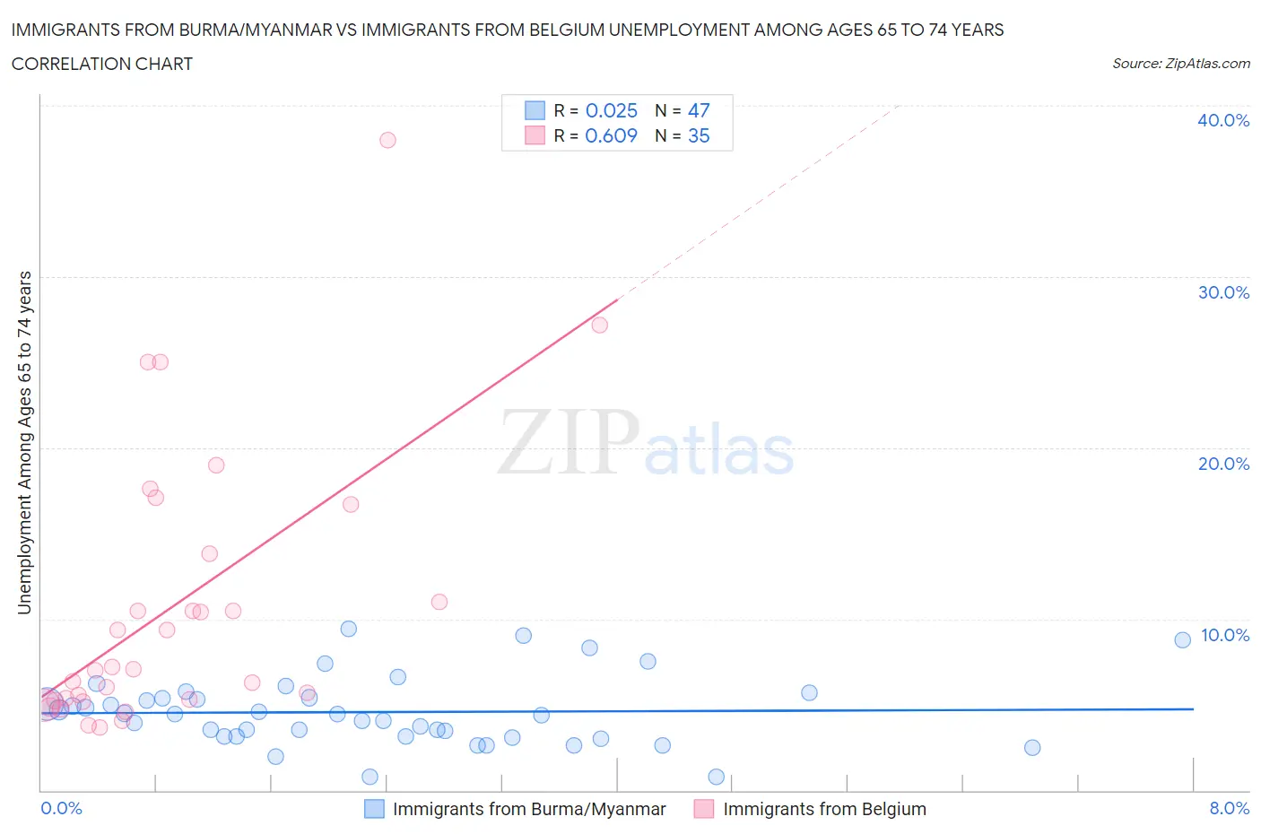 Immigrants from Burma/Myanmar vs Immigrants from Belgium Unemployment Among Ages 65 to 74 years