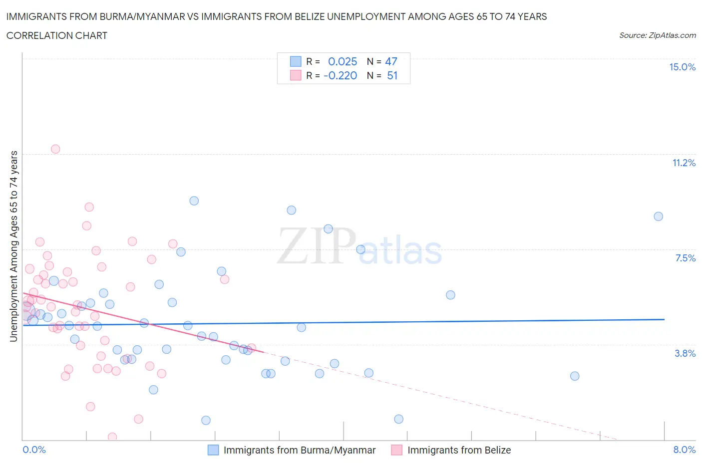 Immigrants from Burma/Myanmar vs Immigrants from Belize Unemployment Among Ages 65 to 74 years