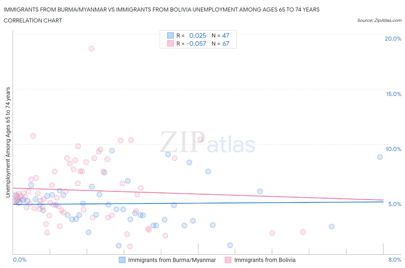 Immigrants from Burma/Myanmar vs Immigrants from Bolivia Unemployment Among Ages 65 to 74 years