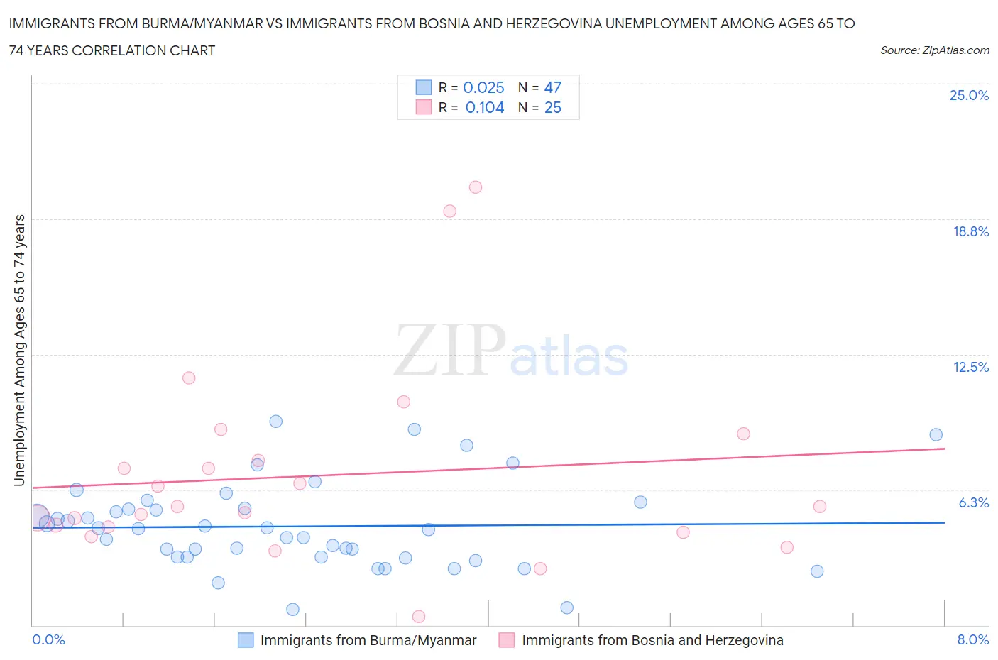 Immigrants from Burma/Myanmar vs Immigrants from Bosnia and Herzegovina Unemployment Among Ages 65 to 74 years
