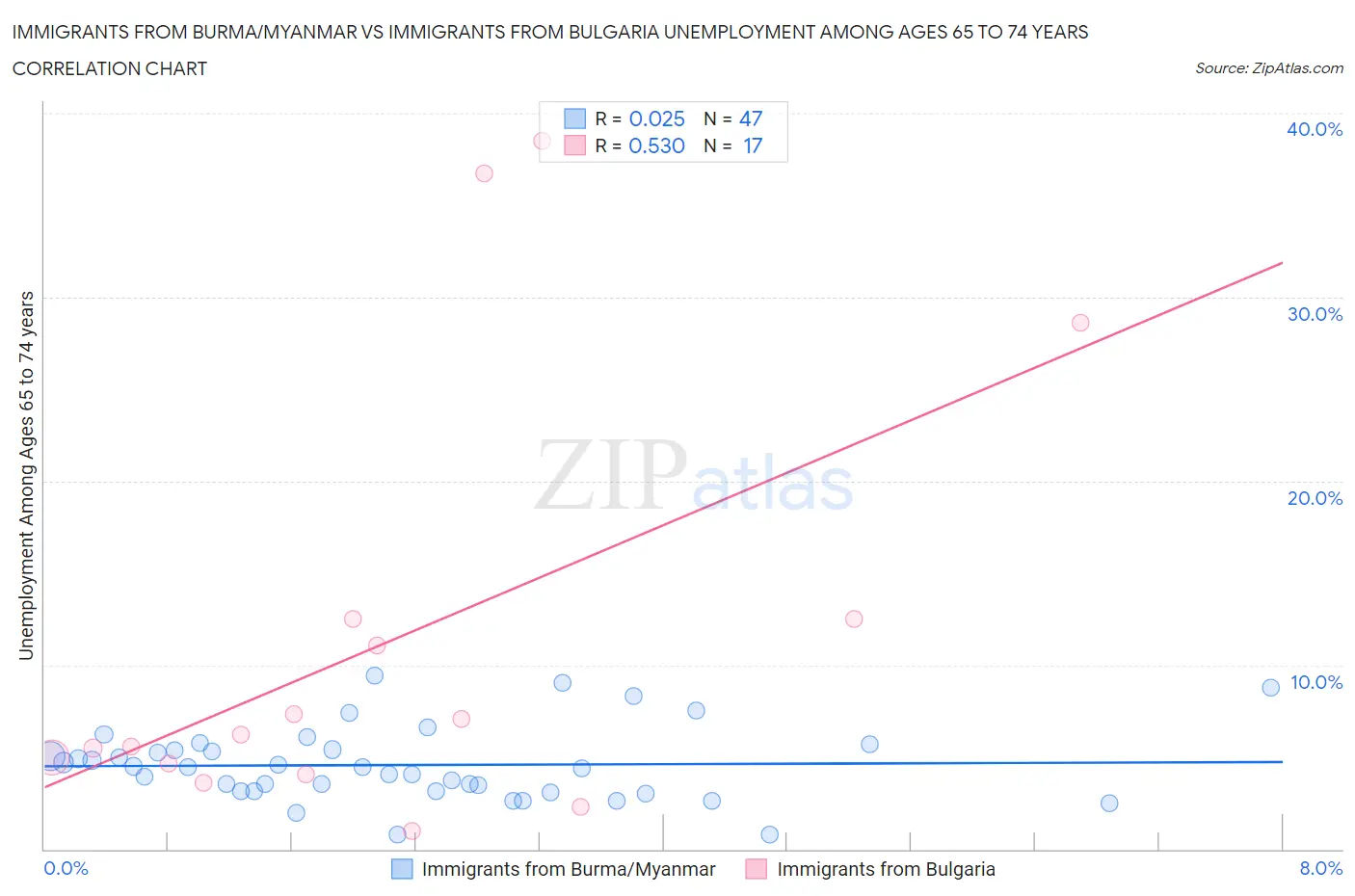 Immigrants from Burma/Myanmar vs Immigrants from Bulgaria Unemployment Among Ages 65 to 74 years