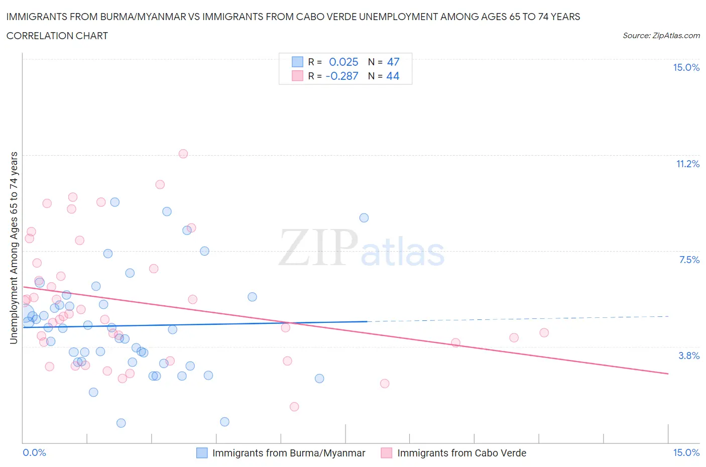 Immigrants from Burma/Myanmar vs Immigrants from Cabo Verde Unemployment Among Ages 65 to 74 years