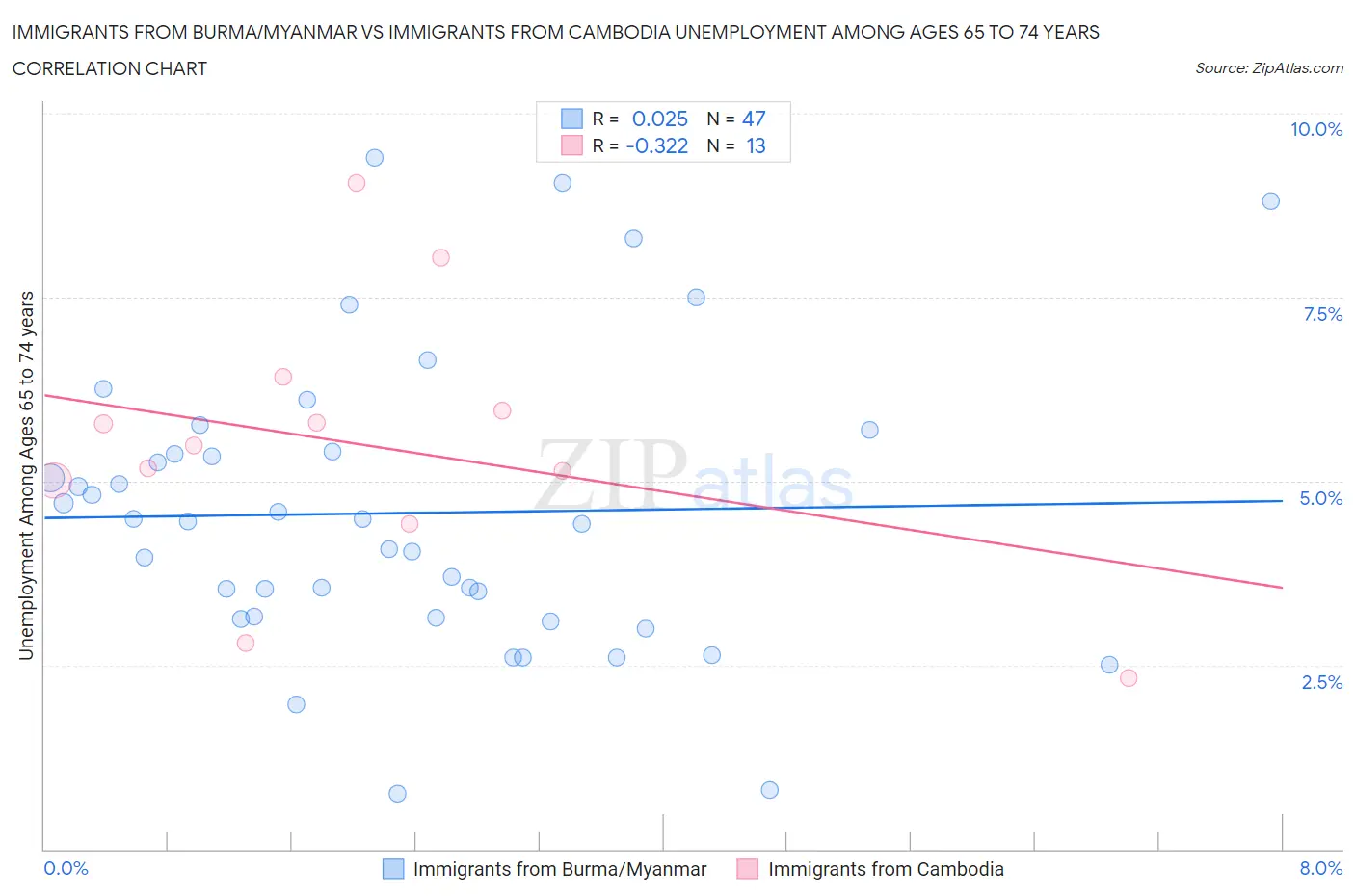 Immigrants from Burma/Myanmar vs Immigrants from Cambodia Unemployment Among Ages 65 to 74 years